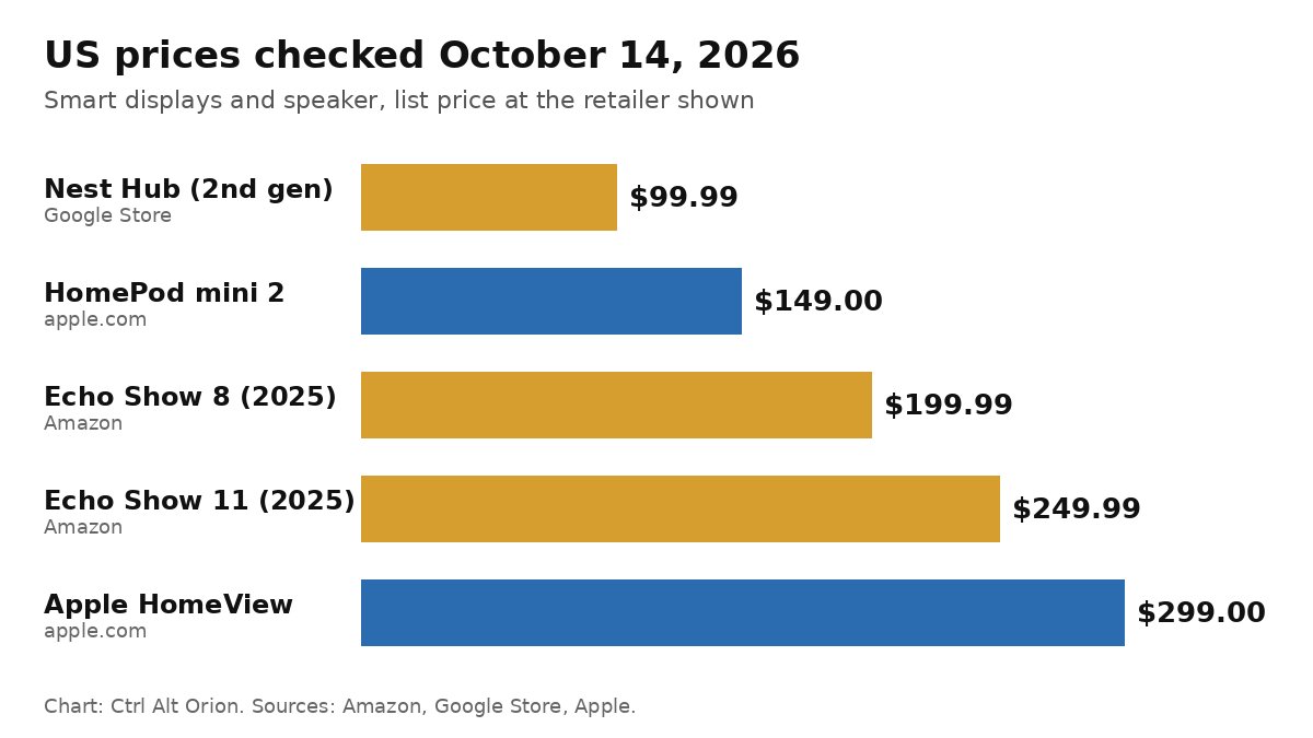 Bar chart of US prices checked October 14, 2026: Nest Hub (2nd gen) $99.99, HomePod mini 2 $149, Echo Show 8 $199.99, Echo Show 11 $249.99, Apple HomeView $299