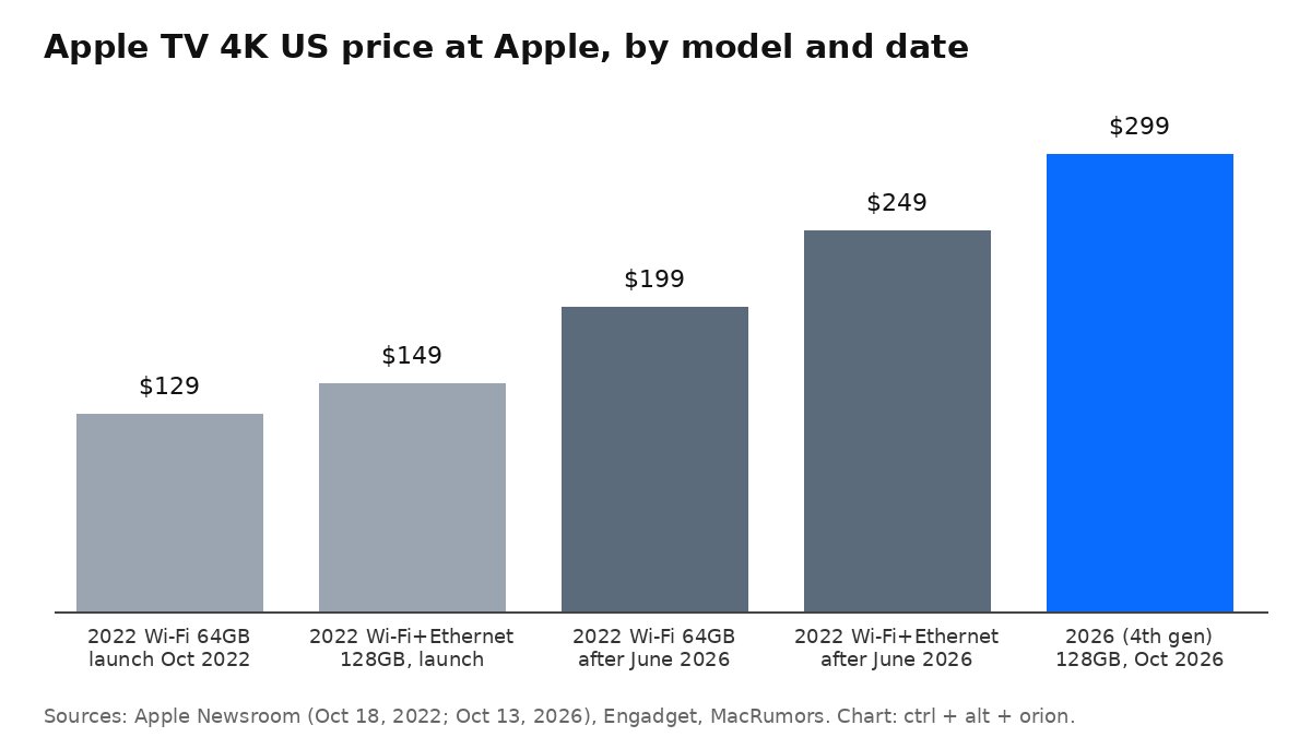 Bar chart of Apple TV 4K US prices at Apple: 2022 Wi-Fi 64GB $129 and Wi-Fi plus Ethernet 128GB $149 at launch, $199 and $249 after the June 2026 increase, and the 2026 4th-generation model at $299