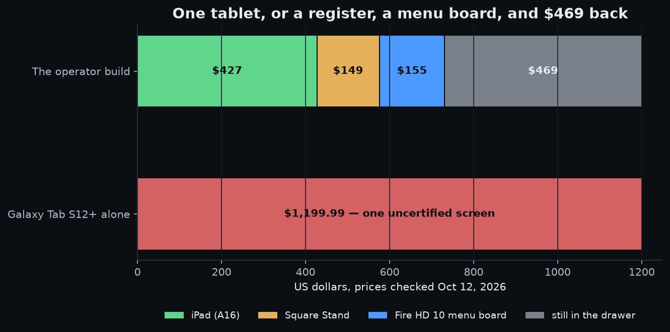 Cost comparison showing the 1,199 dollar Galaxy Tab S12 Plus alone versus a 731 dollar register build with 469 dollars left over