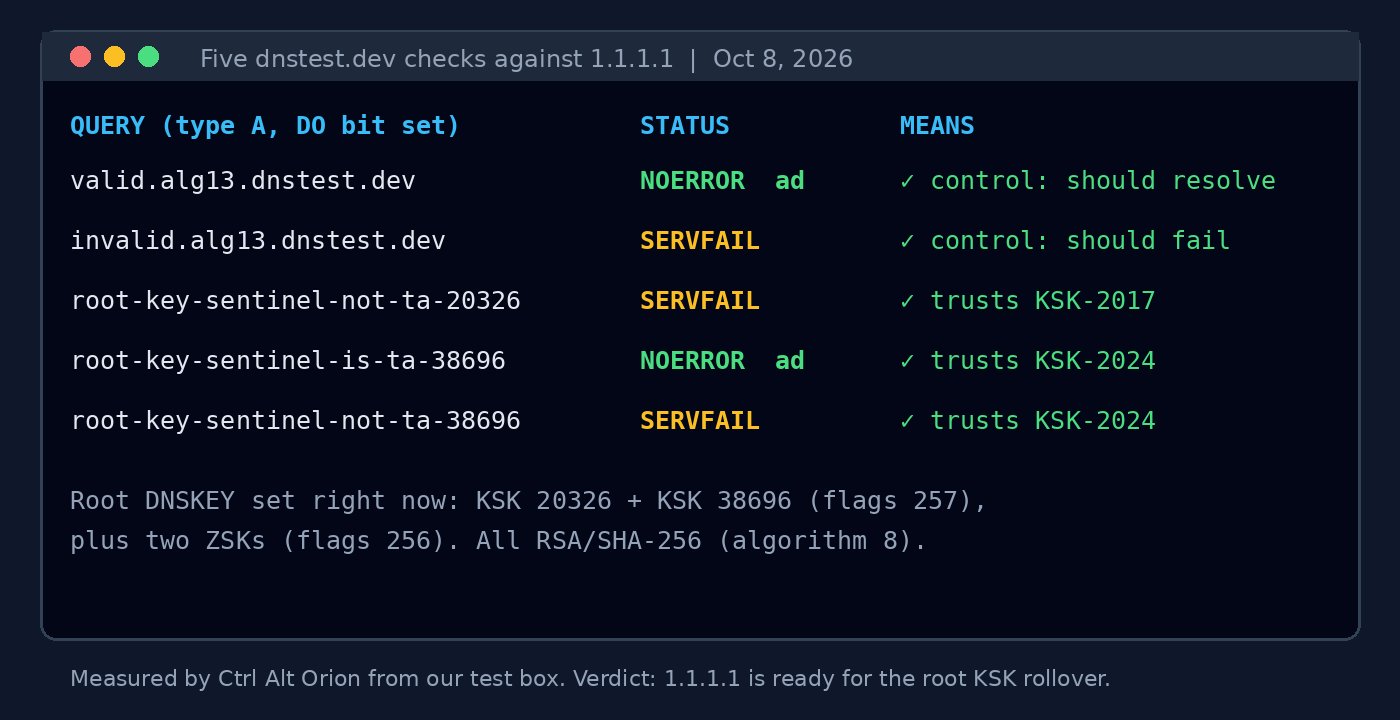 Terminal-style results of five dnstest.dev checks against 1.1.1.1 on October 8, 2026: the valid control resolved, the invalid control returned SERVFAIL, not-ta-20326 returned SERVFAIL, is-ta-38696 resolved, and not-ta-38696 returned SERVFAIL, plus a note that the root DNSKEY set currently contains KSKs 20326 and 38696
