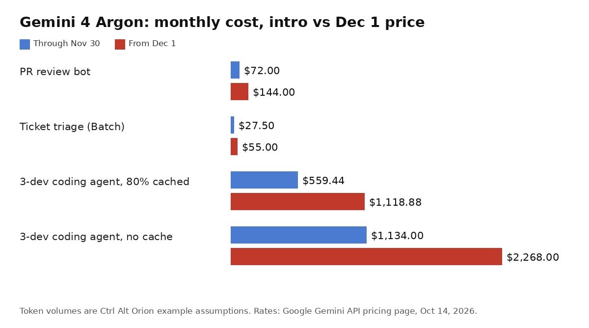 Bar chart of Gemini 4 Argon monthly cost at the introductory price and the December 1 price for four example workloads: PR review bot $72 vs $144, ticket triage on Batch $27.50 vs $55, three-developer coding agent with 80% cache hits $559.44 vs $1,118.88, and the same agent with no caching $1,134 vs $2,268