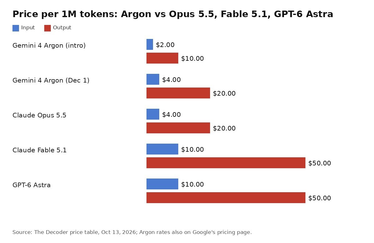 Bar chart of input and output prices per million tokens: Gemini 4 Argon intro $2 and $10, Gemini 4 Argon from December 1 $4 and $20, Claude Opus 5.5 $4 and $20, Claude Fable 5.1 $10 and $50, GPT-6 Astra $10 and $50