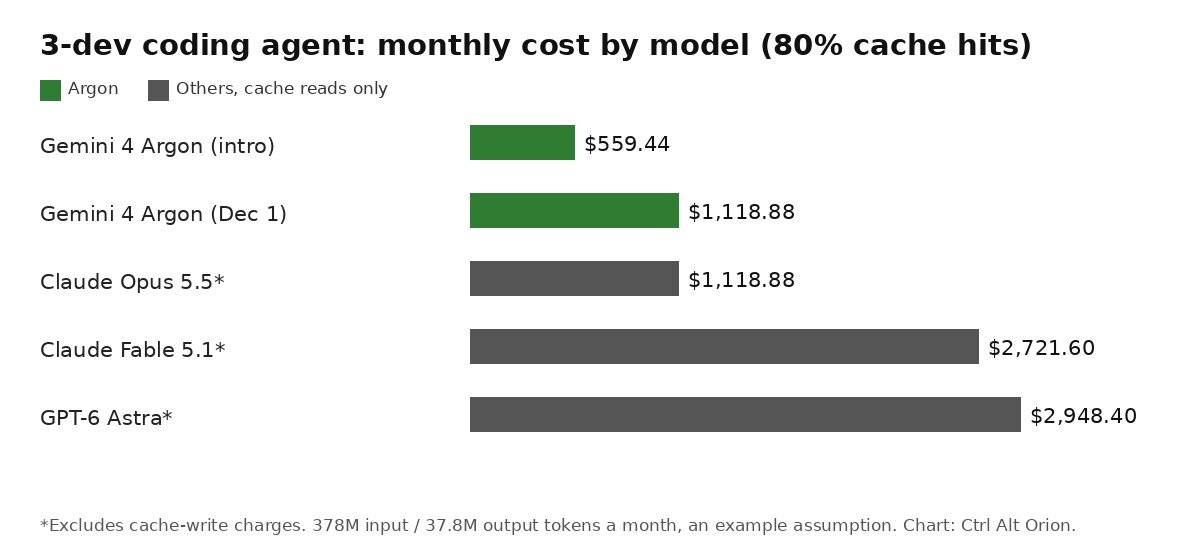 Bar chart of the three-developer coding agent's monthly cost with 80% cache hits: Gemini 4 Argon intro $559.44, Gemini 4 Argon December $1,118.88, Claude Opus 5.5 $1,118.88, Claude Fable 5.1 $2,721.60, GPT-6 Astra $2,948.40, with the non-Google totals excluding cache-write charges