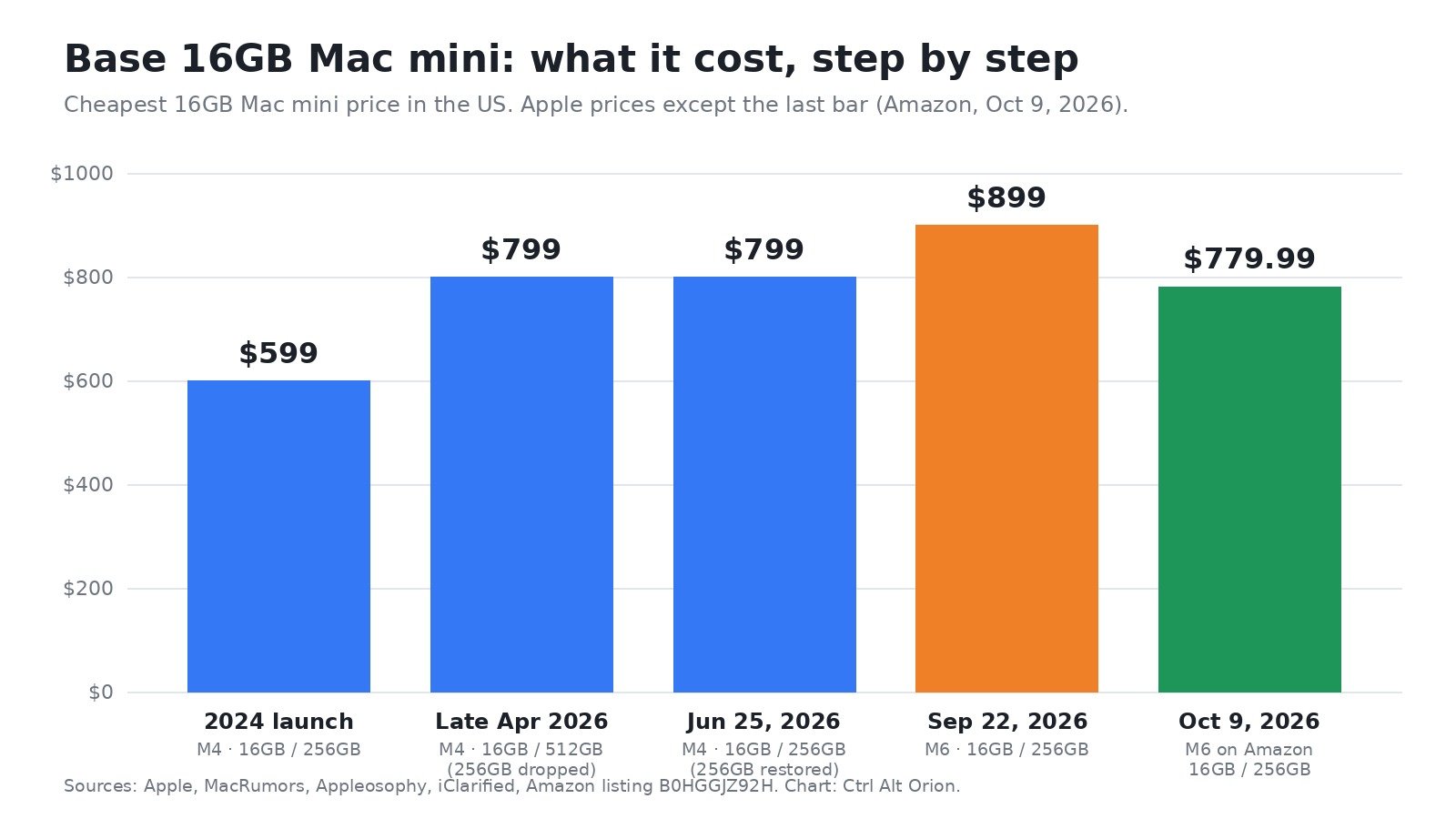 Bar chart of the base 16GB Mac mini price from $599 at the 2024 M4 launch to $799 in April and June 2026, $899 for the M6 in September 2026, and $779.99 on Amazon on October 9, 2026