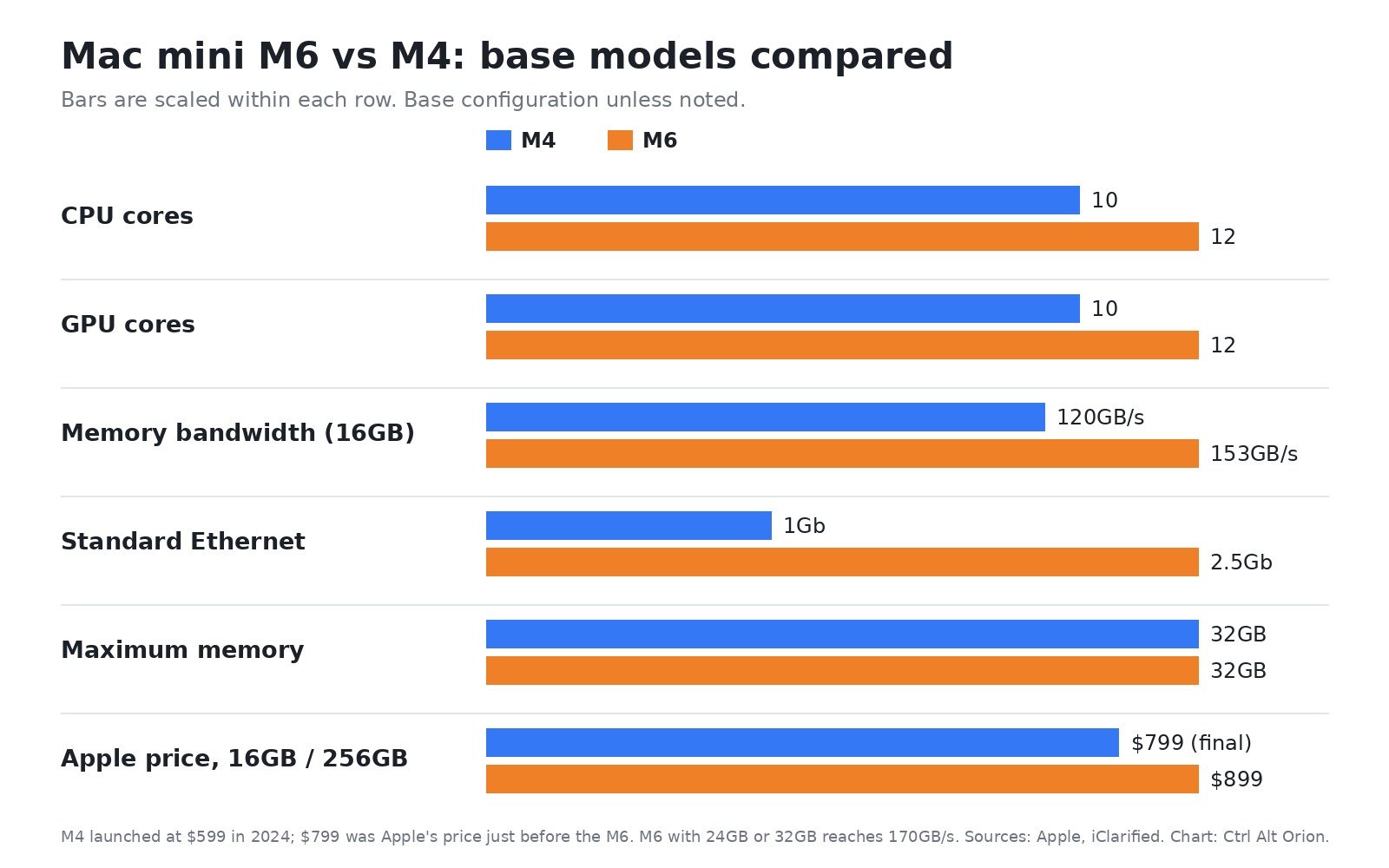 Side-by-side bar chart comparing the M4 and M6 Mac mini on CPU cores, GPU cores, memory bandwidth, standard Ethernet speed, maximum memory, and price