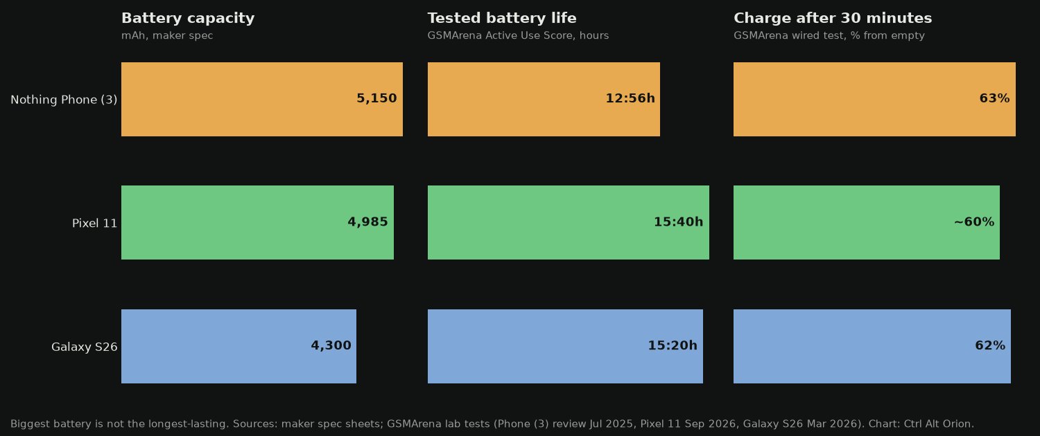 Bar chart comparing battery capacity, GSMArena tested battery life, and charge after 30 minutes for the Nothing Phone (3), Pixel 11, and Galaxy S26