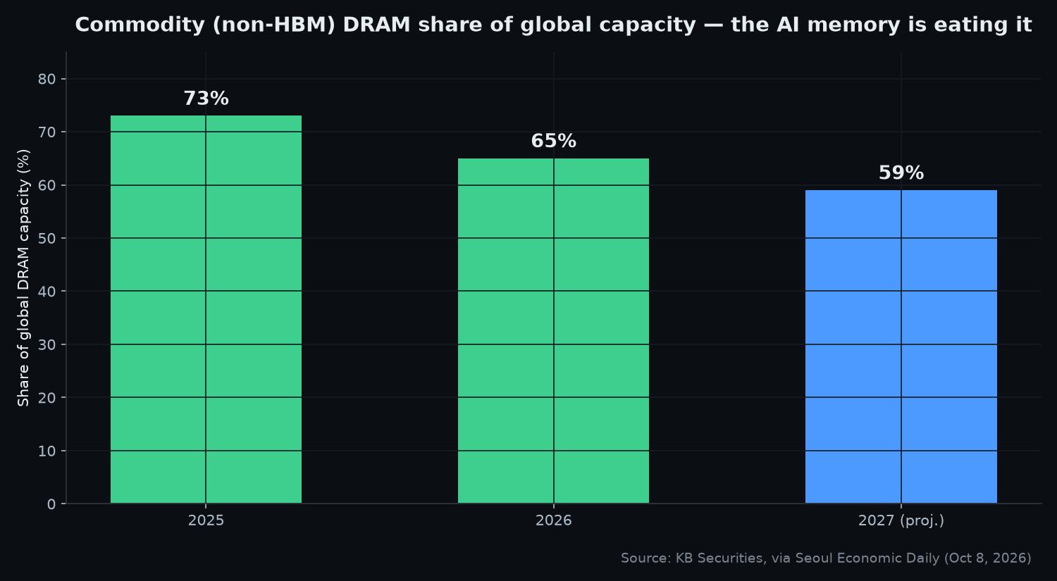 Bar chart: commodity (non-HBM) DRAM as a share of global DRAM capacity — 73% in 2025, 65% in 2026, and a projected 59% in 2027