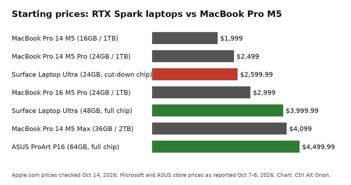 Bar chart comparing US starting prices: MacBook Pro 14 M5 $1,999, MacBook Pro 14 M5 Pro $2,499, Surface Laptop Ultra 24GB $2,599.99, MacBook Pro 16 M5 Pro $2,999, Surface Laptop Ultra 48GB $3,999.99, MacBook Pro 14 M5 Max $4,099, ASUS ProArt P16 64GB $4,499.99