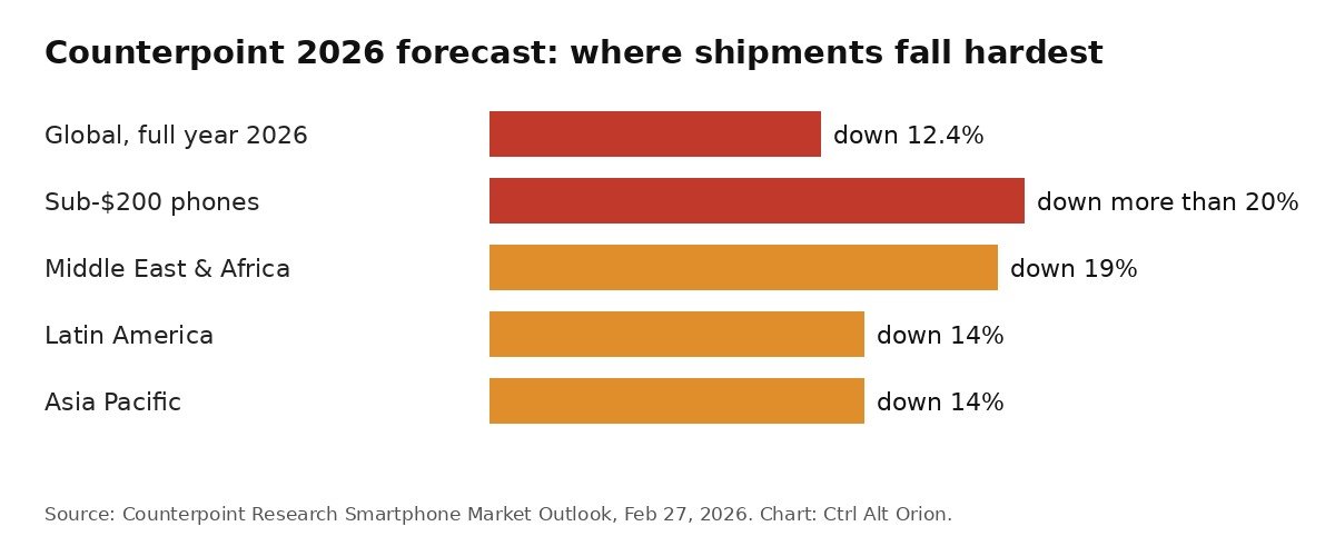 Bar chart of Counterpoint's February 2026 forecast declines: global 2026 shipments down 12.4%, sub-$200 phones down more than 20%, Middle East and Africa down 19%, Latin America down 14%, Asia Pacific down 14%