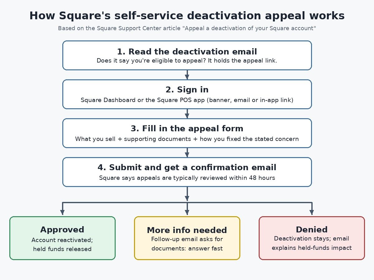 Flowchart of Square's self-service deactivation appeal: read the deactivation email, sign in to Square Dashboard or the POS app, complete the appeal form, submit and receive a confirmation email, then one of three outcomes: approved, more information needed, or denied