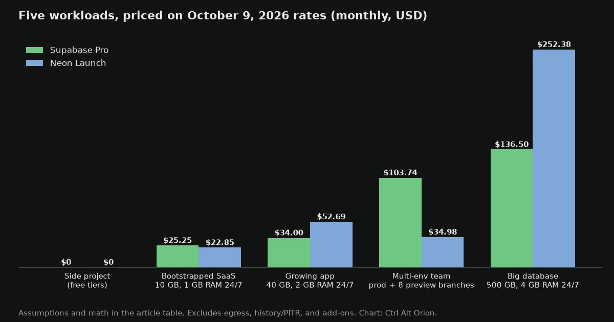 Bar chart of monthly cost for five workloads on Supabase Pro vs Neon Launch: side project $0 vs $0, bootstrapped SaaS $25.25 vs $22.85, growing app $34.00 vs $52.69, multi-environment team $103.74 vs $34.98, and big database $136.50 vs $252.38