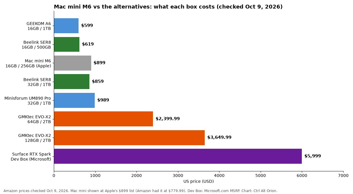 Horizontal bar chart comparing US prices of the GEEKOM A6, Beelink SER8, Mac mini M6, Minisforum UM890 Pro, GMKtec EVO-X2 64GB and 128GB, and the Surface RTX Spark Dev Box, checked October 9, 2026