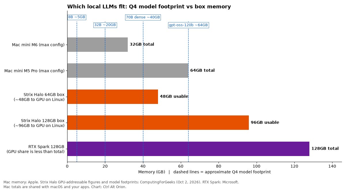 Bar chart showing usable memory for local LLMs on Mac mini M6 (32GB), Mac mini M5 Pro (64GB), Strix Halo 64GB box (about 48GB to the GPU), Strix Halo 128GB box (about 96GB), and RTX Spark (128GB total), with dashed lines marking approximate 4-bit model sizes for 8B, 32B, 70B, and gpt-oss-120b