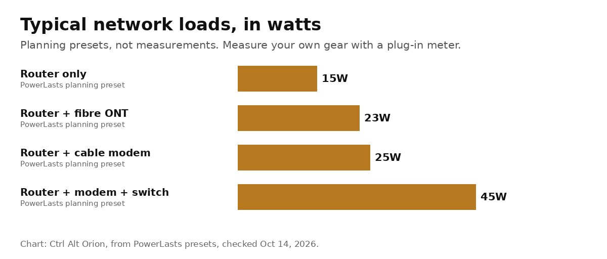 Bar chart of typical network loads in watts from PowerLasts planning presets: router only 15W, router plus fibre ONT 23W, router plus cable modem 25W, router plus modem plus switch 45W