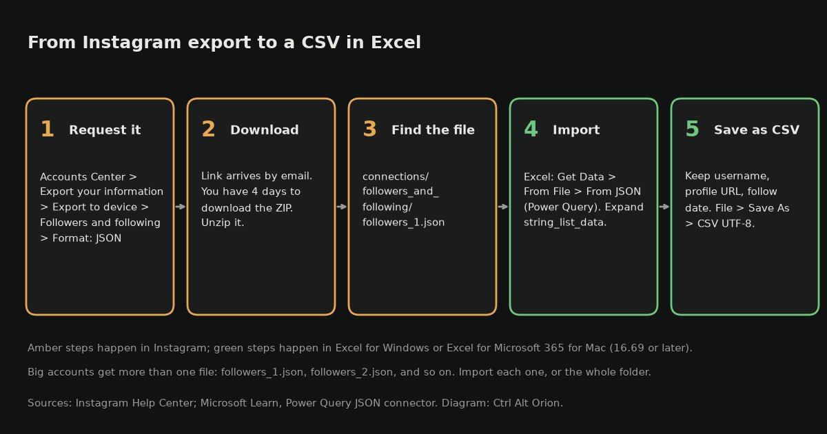Five-step diagram showing how to request an Instagram export as JSON in Accounts Center, download and unzip it, find followers_1.json, import it into Excel with Get Data From JSON, and save it as a CSV file